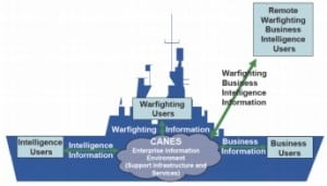 Graphic describing the Navy's CANES system. (Image: DoD)