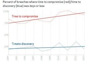 Verizon’s Annual Breach Report Finds 92 Percent Of Attacks Follow Nine Basic Patterns