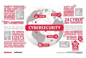 With Websense Deal, Raytheon Has No Qualms With Big Jump Into Commercial Cyber Market
