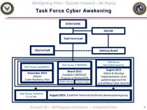 Navy Cyber Task Force Looks To Transition To Permanent Structure Within Leadership