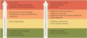 Report Recommends Framework For Responses To Cyber Incidents