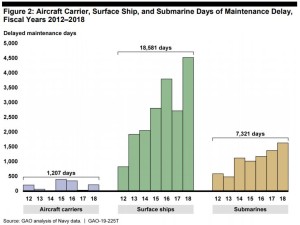 GAO Says Navy Maintenance Delays Grew In 2018, Three SSNs Not Certified To Dive