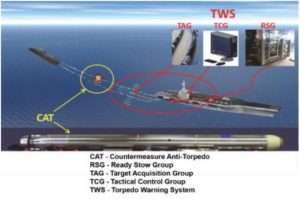 The Navy's Surface Ship Torpedo Defense (SSTD) System. (Graphic: office of the Director of Test and Evaluation)