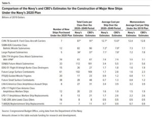 Table 5: Comparison of the Navy’s and CBO’s Estimates for the Construction of Major New Ships Under the Navy’s 2020 Plan, from An Analysis of the Navy’s Fiscal Year 2020 Shipbuilding Plan. (Image: Congressional Budget Office)