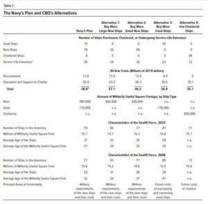 Table 1, the Navy’s Plan and CBO Alternatives from CBO report on Alternatives for Modernizing the Navy’s Sealift Force, October 2019. 