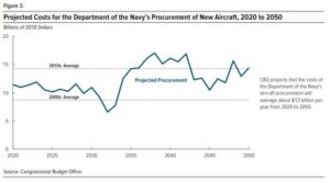 Projected Costs for the Department of the Navy’s Procurement of New Aircraft, 2020 to 2050, Figure 3 from CBO report: The Cost of Replacing Today’s Naval Aviation Fleet. (Image: CBO)