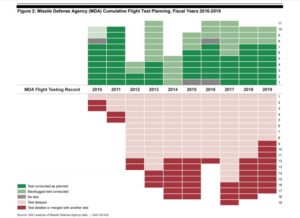 Figure 2 from GAO Missile Defense Report: Assessment of Testing Approach Needed as Delays and Changes Persist, published July 23, 2020. (Image: Government Accountability Office)