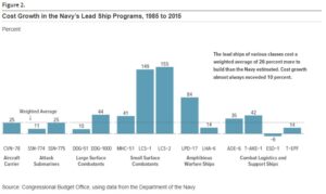 Figure 2 from the Congressional Budget Office (CBO) Report, The Cost of the Navy’s New Frigate, October 2020. (Image: CBO)