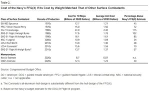 Table 2 from the Congressional Budget Office (CBO) Report, The Cost of the Navy’s FFG(X) If Its Cost by Weight Matched That of other Surface Combatants, October 2020. (Image: CBO)