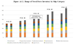 Range of Naval Force Inventory by Ship Category in the Navy's 30-Year Shipbuilding Plan, Figure A1-2, released December 10, 2020. (Image: U.S. Navy)