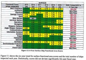 INSURV Annual Report, FY 2020, Figure 5.1, 6-Year Surface Ship Functional Area Scores. (Image: U.S. Navy).