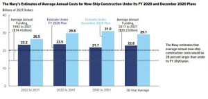 The Navy’s Estimates of Average Annual Costs for New-Ship Construction Under Its FY 2020 and December 2020 Plans; from an April 2021 CBO report: An Analysis of the Navy’s December 2020 Shipbuilding Plan. (Graph: Congressional Budget Office)
