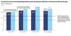 Average Annual Costs of All Shipbuilding Activities Under the December 2020 Plan, as Estimated by CBO and the Navy; from an April 2021 CBO report: An Analysis of the Navy’s December 2020 Shipbuilding Plan. (Graph: Congressional Budget Office)