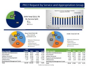 Navy PB22 request by service & approp group from DoN briefing 5-28-21