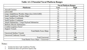 Table A1-2, Potential Naval Platform Ranges from the Navy’s Report to Congress on the Annual Long-Range Plan for Construction of Naval Vessels for Fiscal Year 2022. (Chart: U.S. Navy).