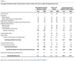 CBO Says Shipbuilding Plan Would Cost 10 to 43 Percent Over Current Costs