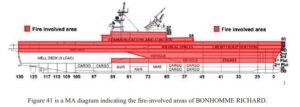 Figure 41, a diagram indicating fire-involved areas of the USS Bonhomme Richard from the Command Investigation into the fire aboard the vessel during July 2020. (Image: U.S. Navy)