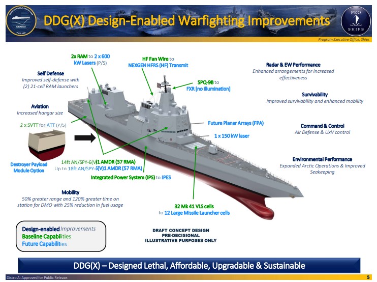 Navy Unveils Next-Generation DDG(X) Warship Concept with Hypersonic  Missiles, Lasers - USNI News