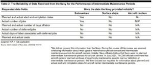 Table 2: The Reliability of Data Received from the Navy for the Performance of Intermediate Maintenance Periods from GAO Report on Navy Ship Maintenance, published Feb. 8, 2022. (Image: Government Accountability Office)