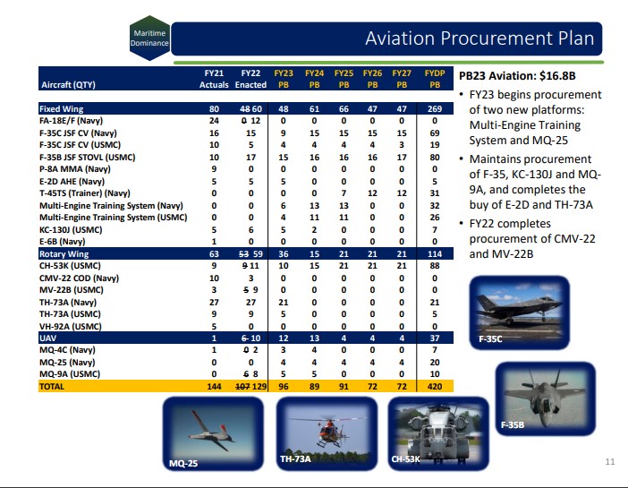 Navy FY 2023 Budget Request Seeks 96 Aircraft, Keeps NGAD Classified