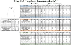 Table A1-2 from the Navy’s Fiscal Year 2023 Long-Range Shipbuilding Plan, depicting three alternatives for the procurement profile that start diverging in FY 2028. (Image: U.S. Navy)