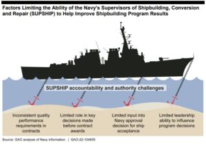 GAO graphic explanation of factors limiting the ability of the Navy Supervisors of Shipbuilding, Conversion and Repair (SUPSHIPs) to improve shipbuilding results, from an April 2022 report. (Image: GAO)