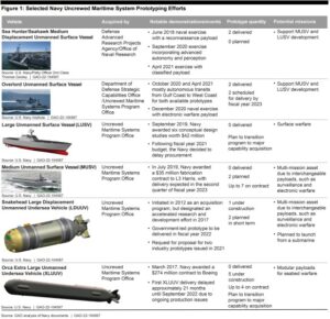 A Government Accountability Office figure from an April 2022 report showing the Navy plans for several unmanned system prototyping efforts. (Image: GAO) 
