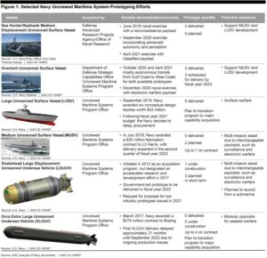 A Government Accountability Office figure from an April 2022 report showing the Navy plans for several unmanned system prototyping efforts. (Image: GAO)