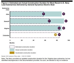 Figure 3: Estimated and Actual Construction Duration for Most Recent U.S. Navy Lead Submarines Delivered by General Dynamics Electric Boat, from January 2023 Government Accountability Office (GAO) Report on Columbia Class Submarines. (Image: GAO)