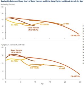 Chart illustrating availability rates and flying hours of Super Hornets and other Navy aircraft by age from a February 2023 Congressional Budget Office Report on availability and use of the F/A-18E/F Super Hornet Fighter Aircraft. (Image: CBO)