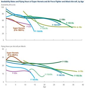 Chart illustrating availability rates and flying hours of Super Hornets and Air Force fighter and attack aircraft by age from a February 2023 Congressional Budget Office Report on availability and use of the F/A-18E/F Super Hornet Fighter Aircraft. (Image: CBO)