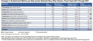 A chart from the Government Accountability Office (GAO) showing the change in maintenance and sustainment data over 10 ship classes from fiscal years 2011 to 2021. (Image: GAO)
