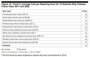 A chart from the Government Accountability Office (GAO) showing the trend in average cost per steaming hour over 10 ship classes from fiscal years 2011 to 2021. (Image: GAO)