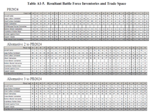 Table A1-5, Resultant Battle Force Inventories and Trade Space from Report to Congress on the Annual Long-Range Plan for Construction of Naval Vessels for Fiscal Year 2024, released April 18, 2023 (Chart: U.S. Navy)