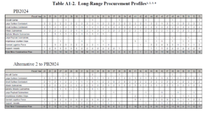 Table A1-2, Long-Range Procurement Profiles from Report to Congress on the Annual Long-Range Plan for Construction of Naval Vessels for Fiscal Year 2024, released April 18, 2023 (Chart: U.S. Navy)