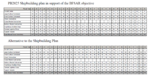 Table A1-5, Resultant Battle Force Inventories and Trade Space, from the FY 2025 30-Year Long-Range Shipbuilding Plan. (Image: U.S. Navy)