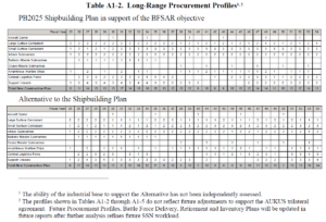 Table A1-2, Long-Range Procurement Profiles, from the FY 2025 30-Year Long-Range Shipbuilding Plan. (Image: U.S. Navy)