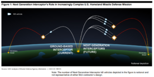 Figure 1 from the June 2024 Government Accountability Office (GAO) report on the Missile Defense Agency’s Next Generation Interceptor program. (Image: GAO)