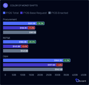 DIU Awards Obviant Contract To Provide Defense Acquisition Data